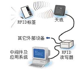 ͼ1. RFIDԭ